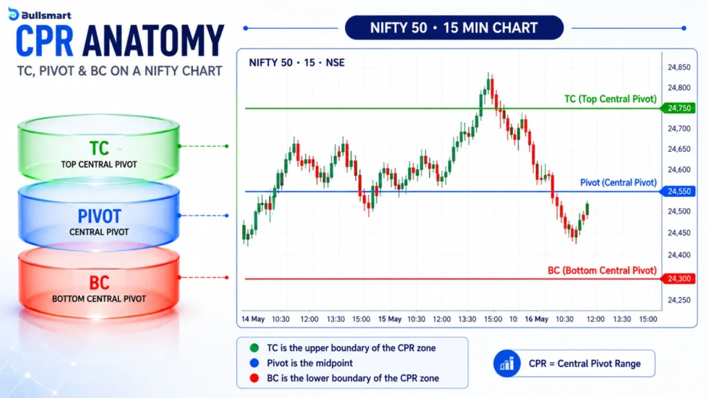 3 Powerful CPR Indicator Types for Nifty Intraday Trading: Narrow, Wide & Virgin CPR Explained 1 cpr indicator