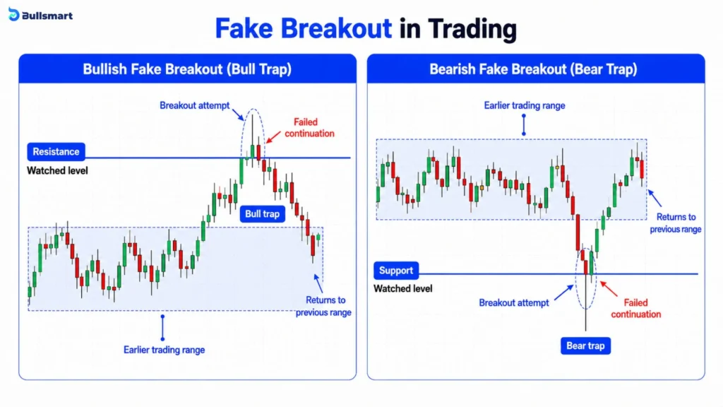 4 Reasons Nifty Fake Breakouts Hit Your Stop-Loss and Reverse 1 fake breakout in nifty