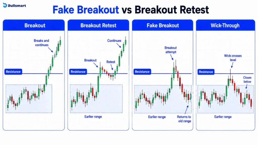 4 Reasons Nifty Fake Breakouts Hit Your Stop-Loss and Reverse 2 fake breakout vs breakout retest