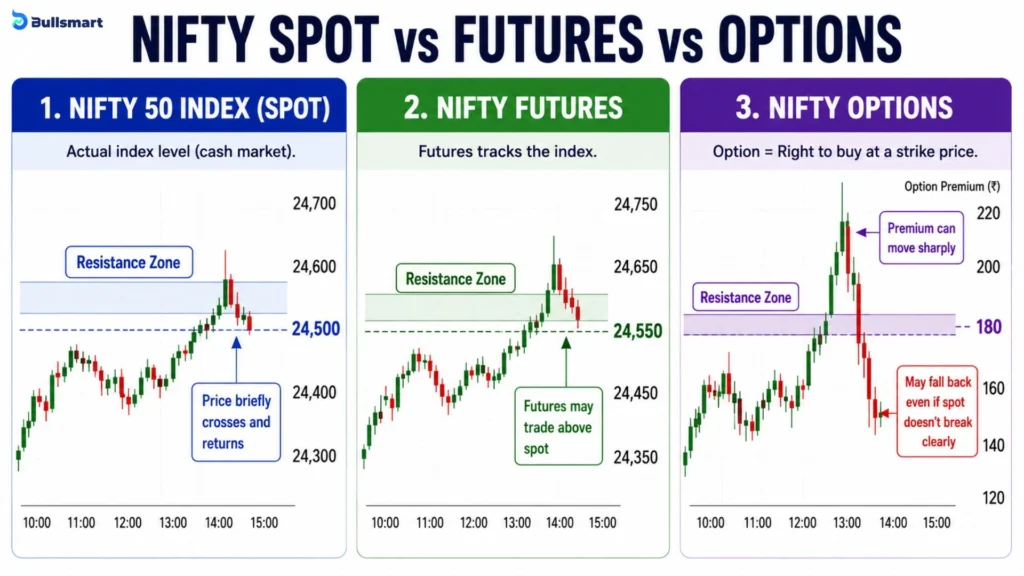 4 Reasons Nifty Fake Breakouts Hit Your Stop-Loss and Reverse 3 nifty spot vs futures vs options