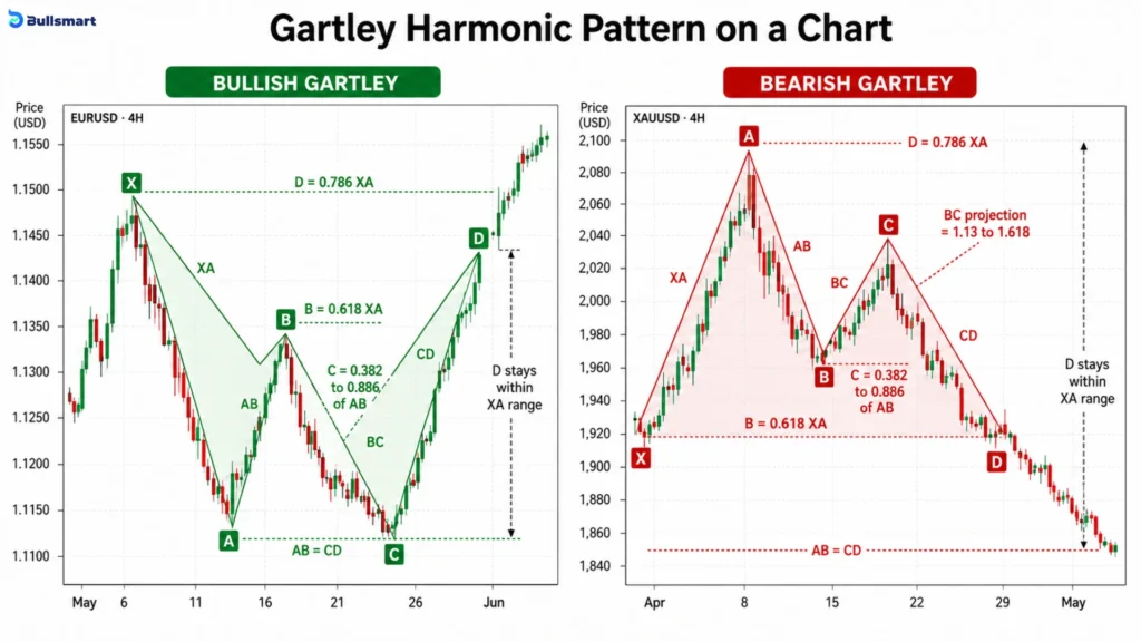 4 Powerful XABCD Harmonic Patterns Explained: Master Gartley, Butterfly, Bat & Crab 2 gartley pattern
