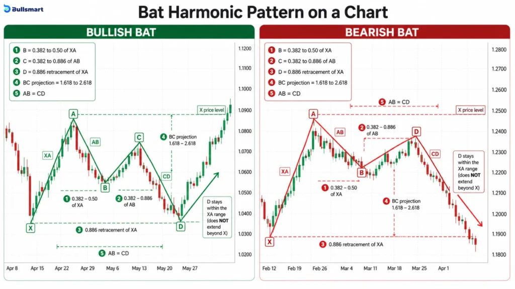 4 Powerful XABCD Harmonic Patterns Explained: Master Gartley, Butterfly, Bat & Crab 4 bat harmonic pattern