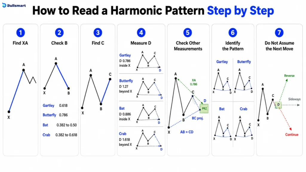 4 Powerful XABCD Harmonic Patterns Explained: Master Gartley, Butterfly, Bat & Crab 7 h7