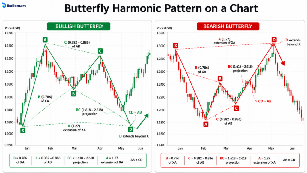 4 Powerful XABCD Harmonic Patterns Explained: Master Gartley, Butterfly, Bat & Crab 3 butterfly harmonic pattern
