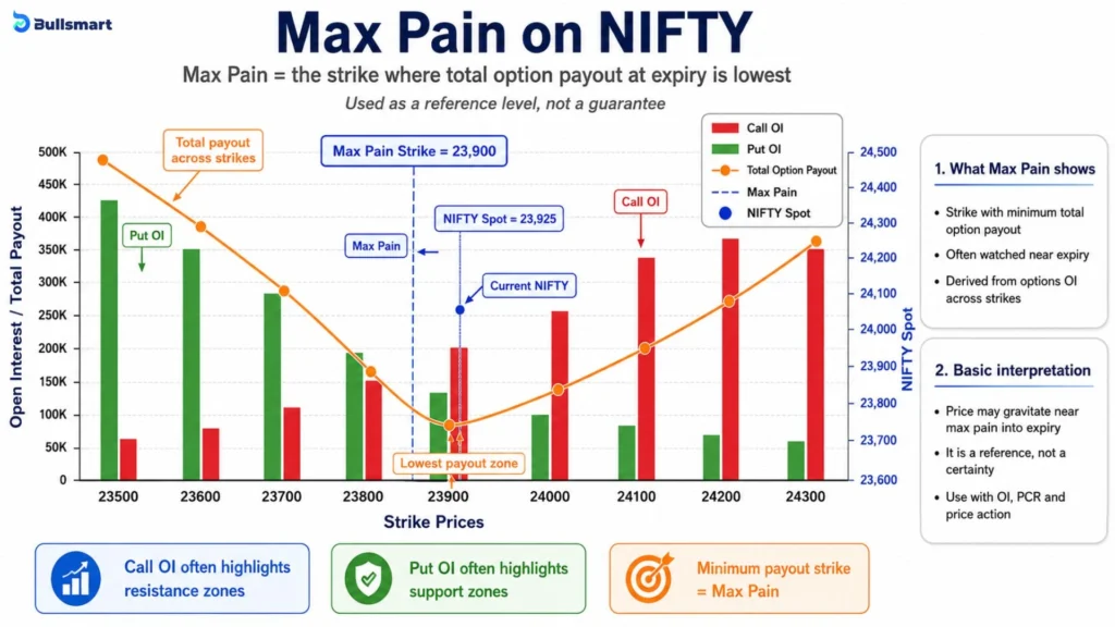 PCR and Max Pain: 2 Numbers Traders Watch Closely Near Nifty Expiry 2 max pain