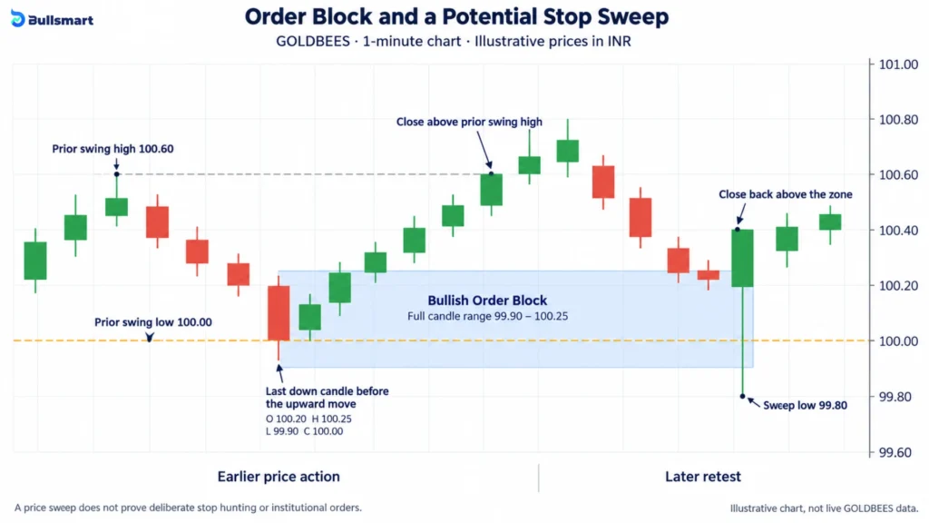 5 Steps to Map Potential Stop Hunts Before They Happen With Order Block + CRT 1 order block and potential stop sweep