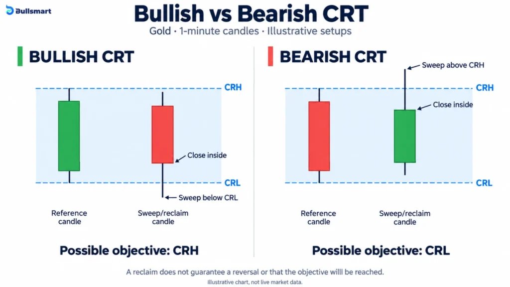 CRT on 1 Minute Charts: Scalping the Fake Breakout That Catches 90% of Retail Traders 1 candle range theory