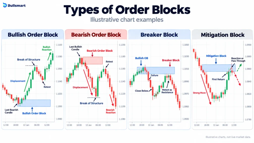 Can Order Blocks Reveal Institutional Activity? 4 Types of Order Blocks and Stop Zones Explained 2 order block stop zone