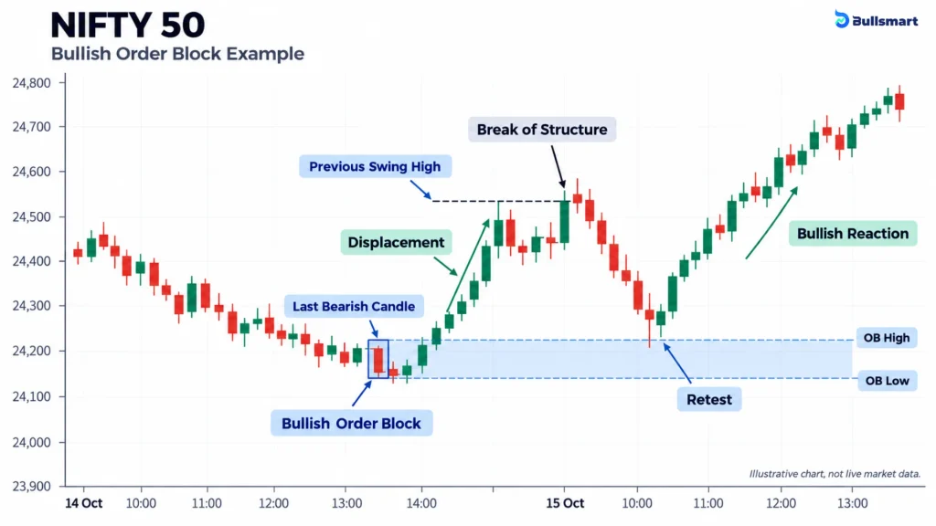 Can Order Blocks Reveal Institutional Activity? 4 Types of Order Blocks and Stop Zones Explained 1 order block