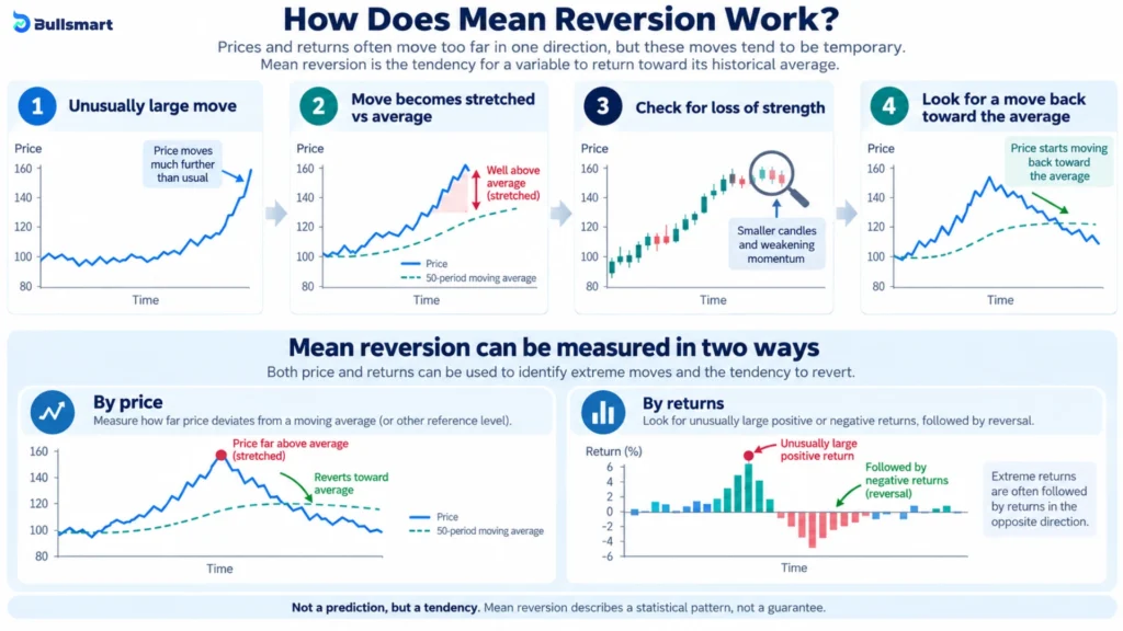 Mean Reversion on Weekly Timeframes: Is Risk-Reward 5x Better Than Intraday Chasing? 1 reverse mean reversion