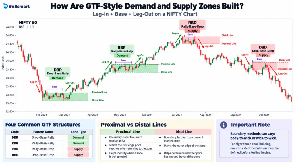 Demand and Supply Zones GTF: How Powerful Algorithmic Zone Building Actually Works in 2026 2 algorithmic zone building