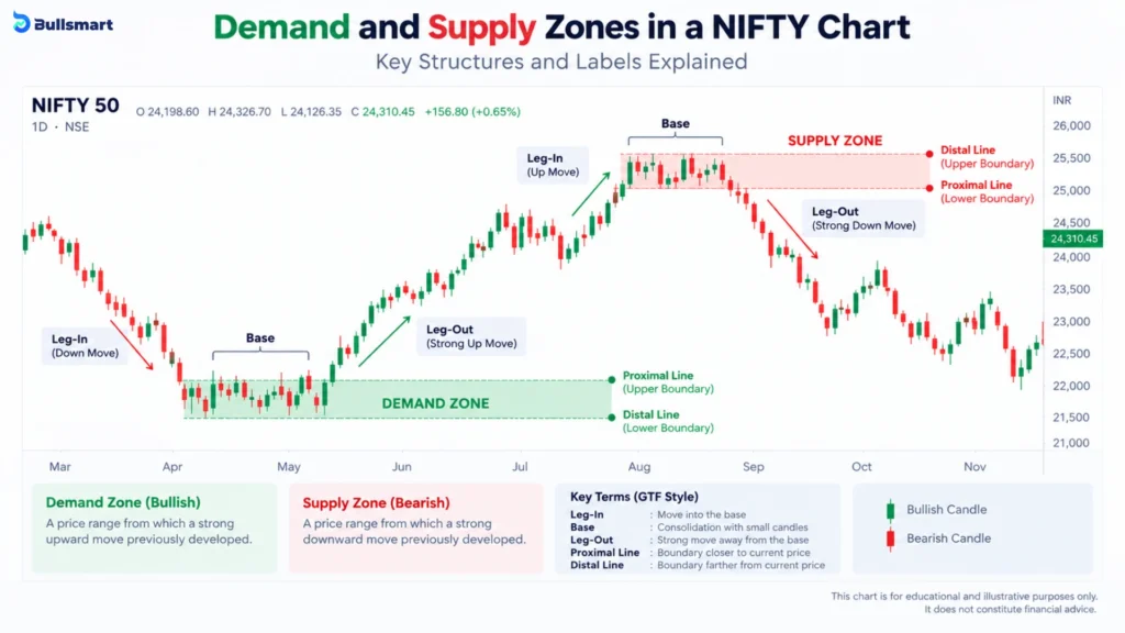 Demand and Supply Zones GTF: How Powerful Algorithmic Zone Building Actually Works in 2026 1 demand and supply zones